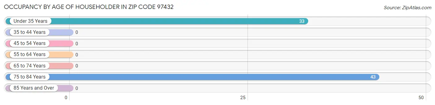 Occupancy by Age of Householder in Zip Code 97432