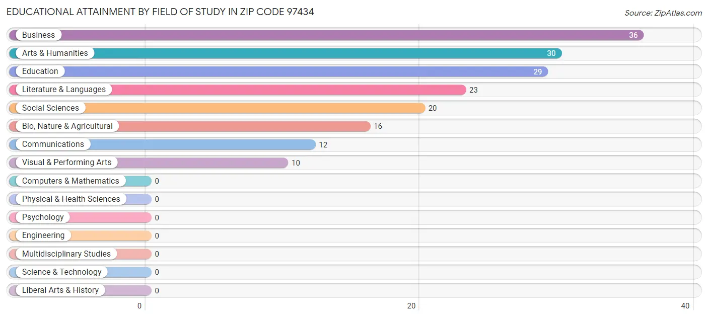 Educational Attainment by Field of Study in Zip Code 97434