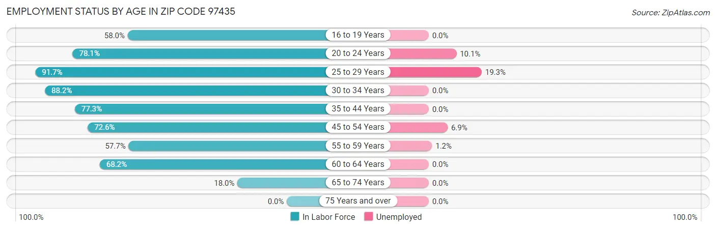 Employment Status by Age in Zip Code 97435