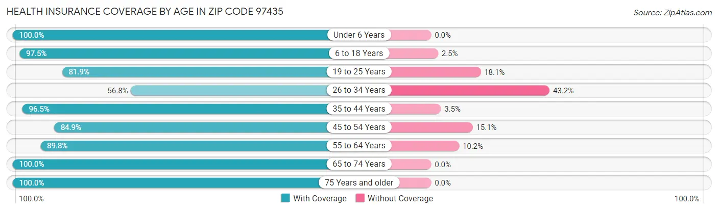 Health Insurance Coverage by Age in Zip Code 97435