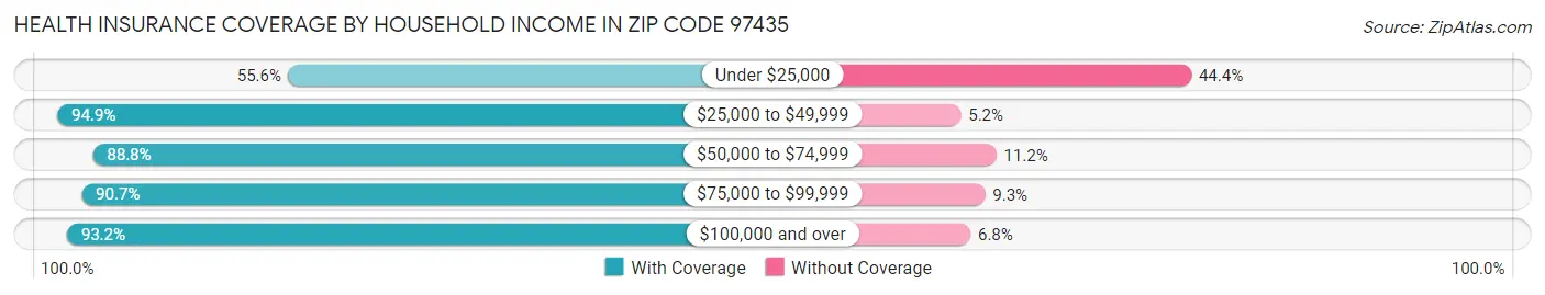 Health Insurance Coverage by Household Income in Zip Code 97435