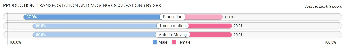 Production, Transportation and Moving Occupations by Sex in Zip Code 97435