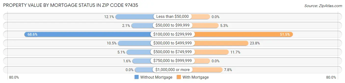 Property Value by Mortgage Status in Zip Code 97435