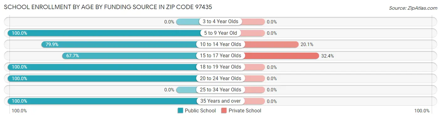 School Enrollment by Age by Funding Source in Zip Code 97435