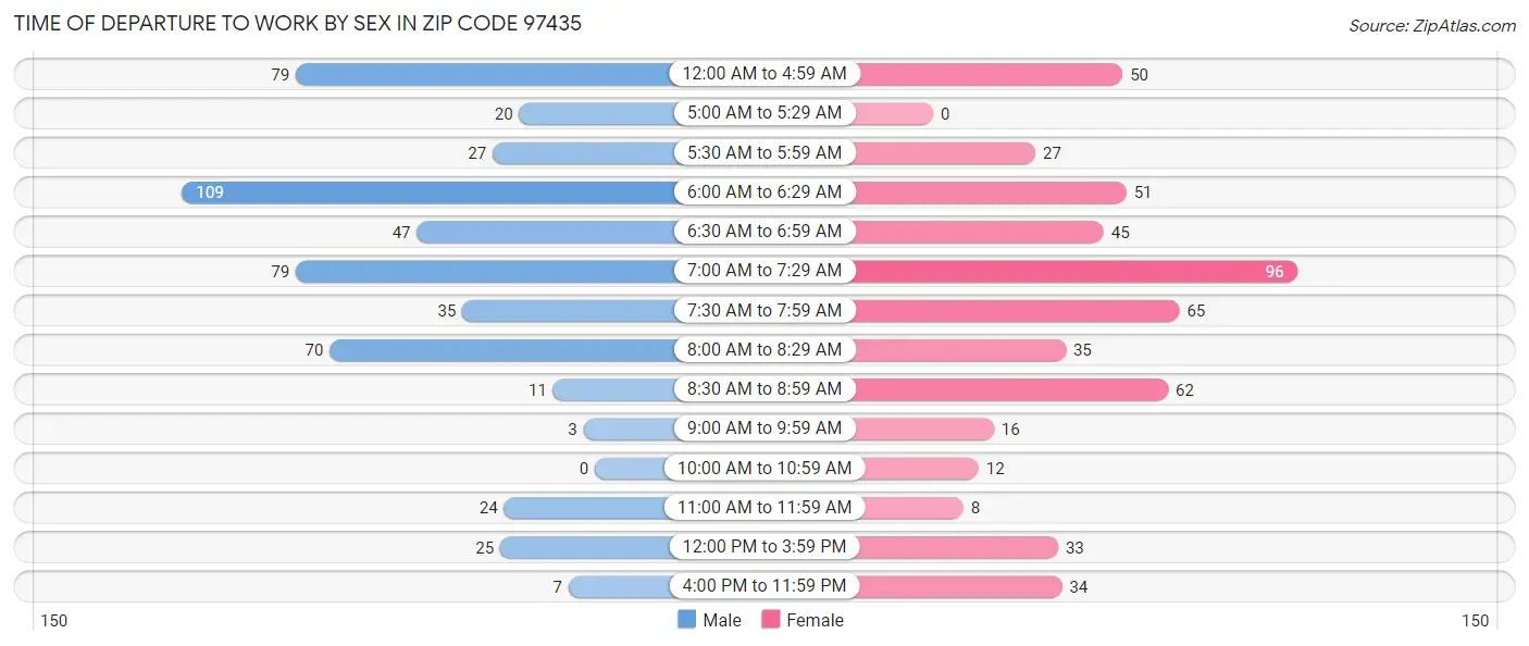 Time of Departure to Work by Sex in Zip Code 97435