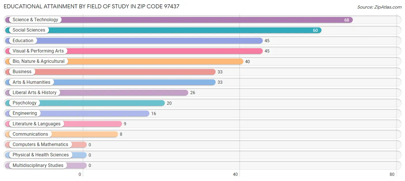 Educational Attainment by Field of Study in Zip Code 97437