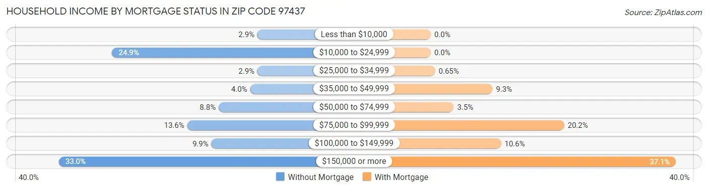 Household Income by Mortgage Status in Zip Code 97437