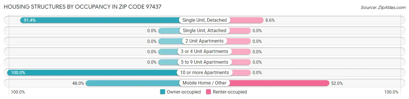 Housing Structures by Occupancy in Zip Code 97437