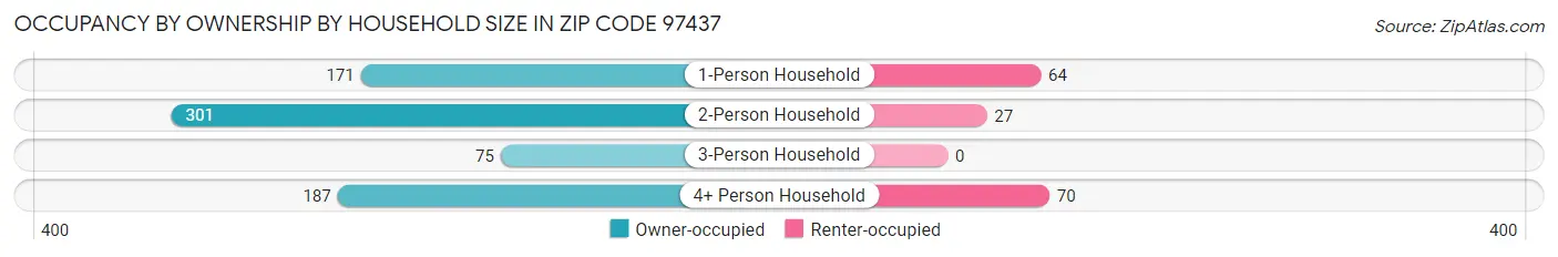 Occupancy by Ownership by Household Size in Zip Code 97437