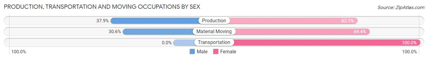 Production, Transportation and Moving Occupations by Sex in Zip Code 97437