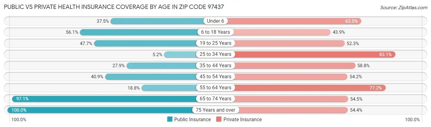 Public vs Private Health Insurance Coverage by Age in Zip Code 97437