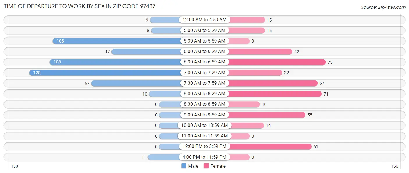 Time of Departure to Work by Sex in Zip Code 97437