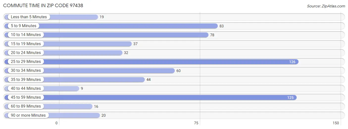 Commute Time in Zip Code 97438