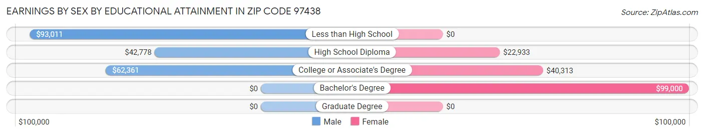 Earnings by Sex by Educational Attainment in Zip Code 97438