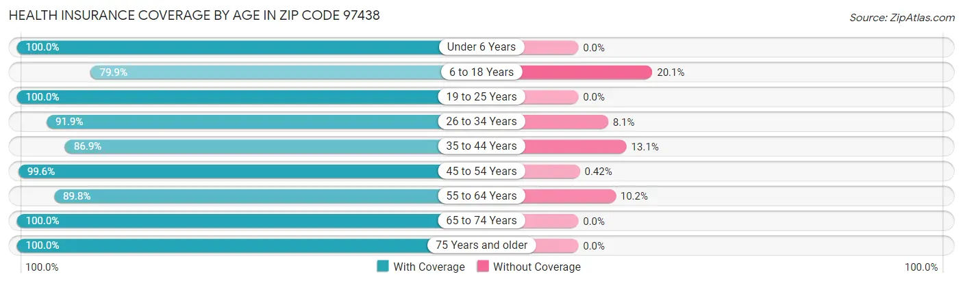 Health Insurance Coverage by Age in Zip Code 97438