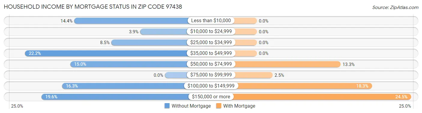 Household Income by Mortgage Status in Zip Code 97438