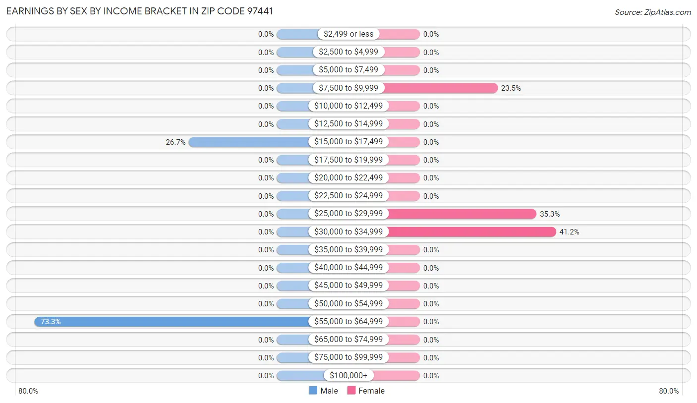 Earnings by Sex by Income Bracket in Zip Code 97441