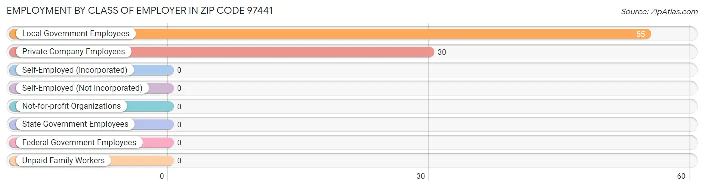 Employment by Class of Employer in Zip Code 97441