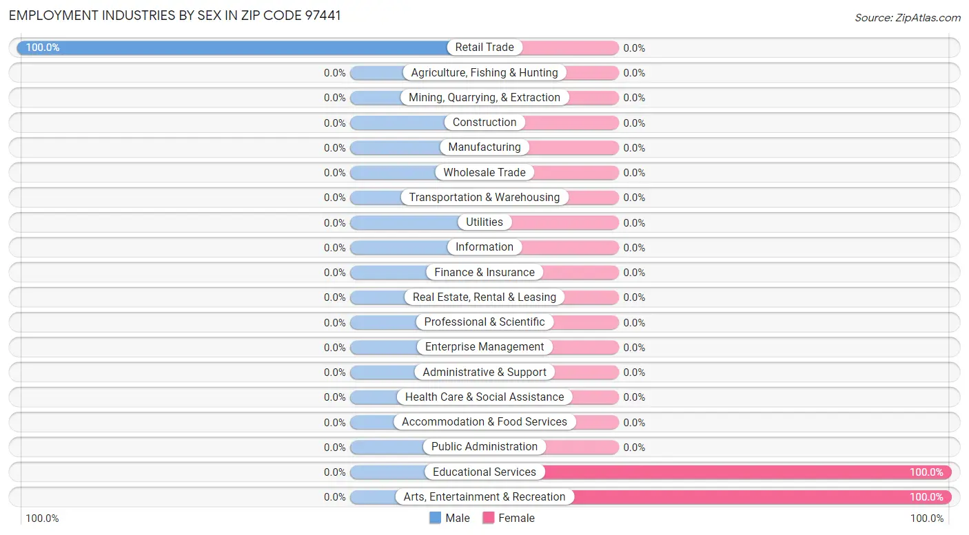 Employment Industries by Sex in Zip Code 97441
