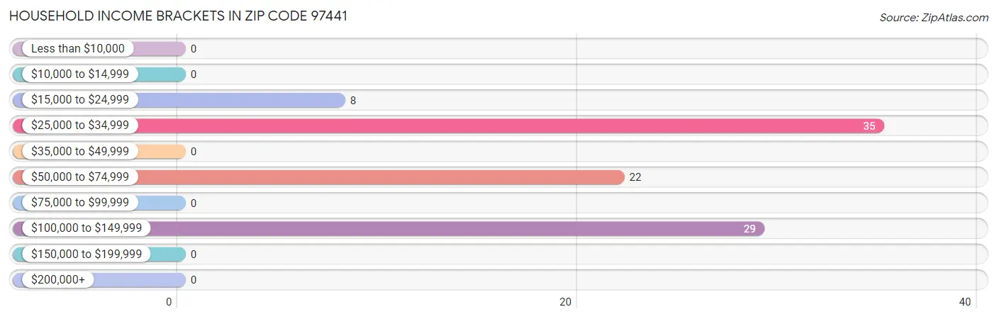 Household Income Brackets in Zip Code 97441