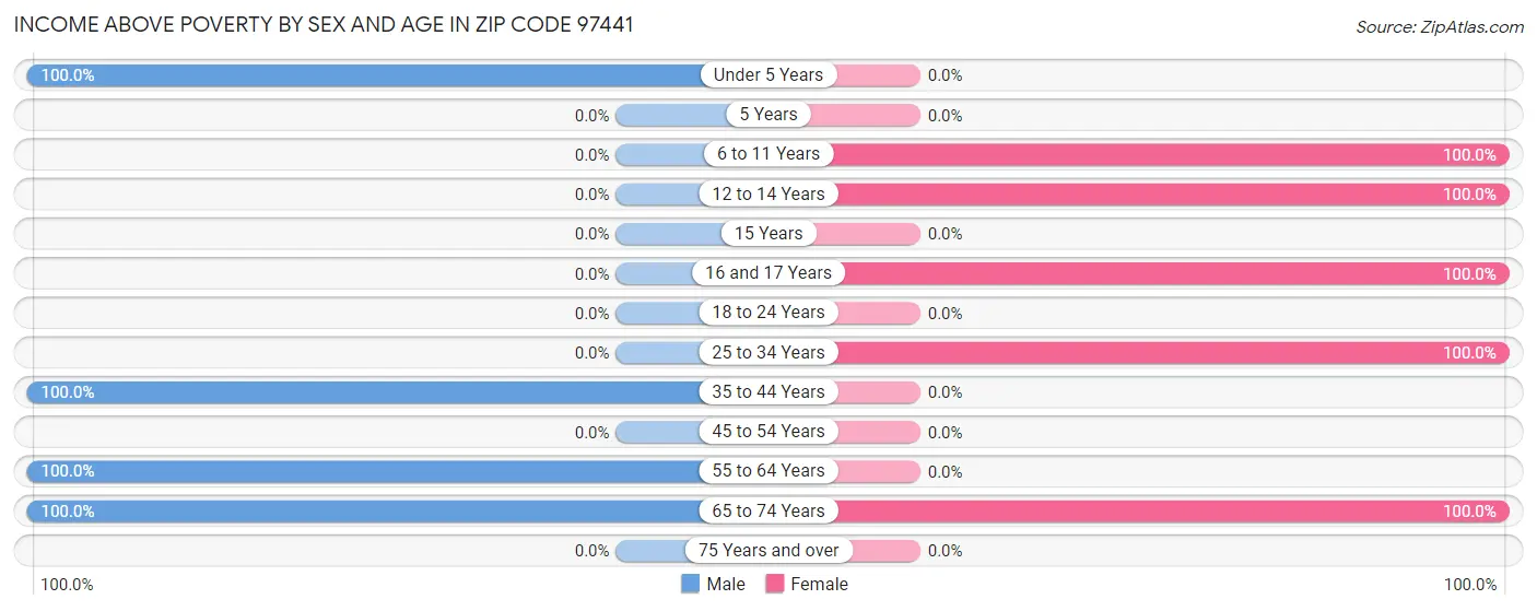 Income Above Poverty by Sex and Age in Zip Code 97441