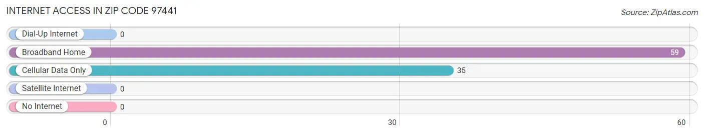 Internet Access in Zip Code 97441