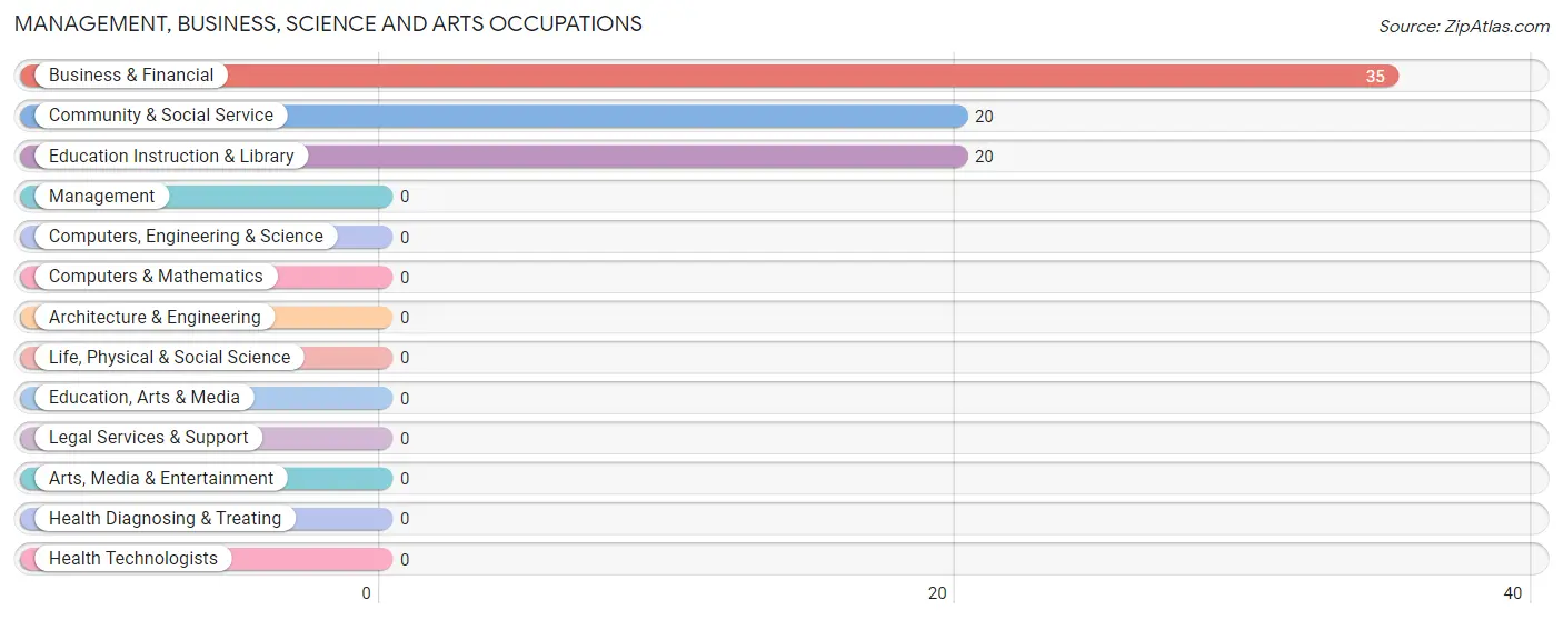 Management, Business, Science and Arts Occupations in Zip Code 97441