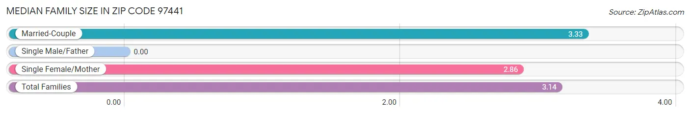 Median Family Size in Zip Code 97441