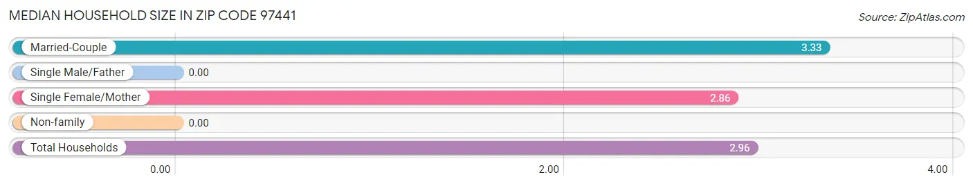 Median Household Size in Zip Code 97441