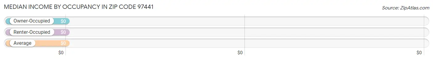 Median Income by Occupancy in Zip Code 97441