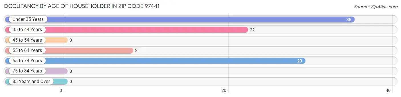 Occupancy by Age of Householder in Zip Code 97441