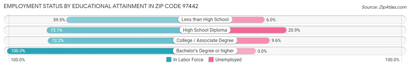 Employment Status by Educational Attainment in Zip Code 97442