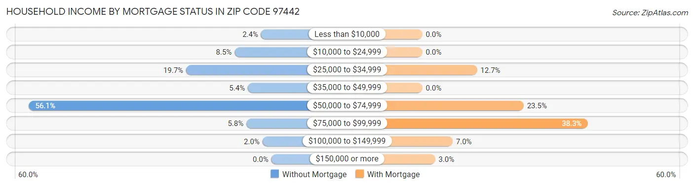Household Income by Mortgage Status in Zip Code 97442