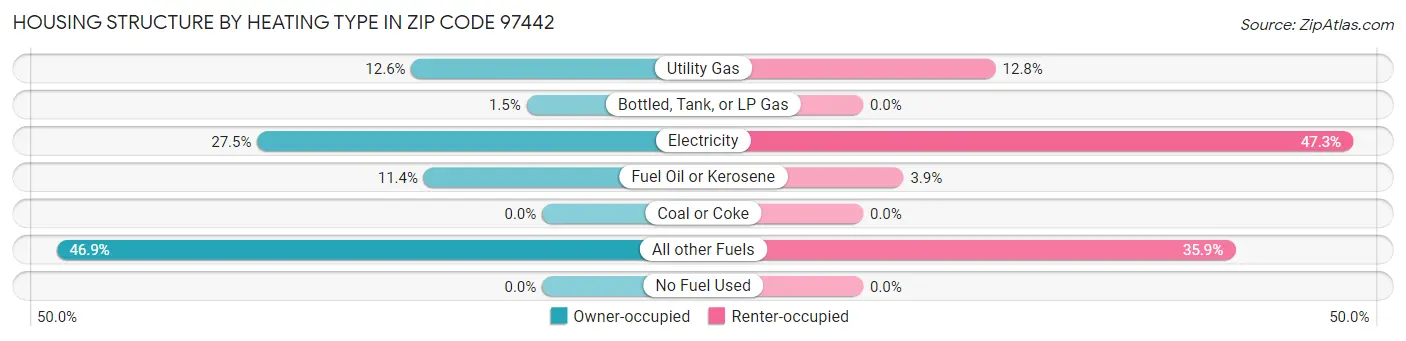 Housing Structure by Heating Type in Zip Code 97442