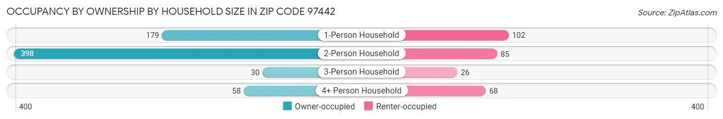 Occupancy by Ownership by Household Size in Zip Code 97442