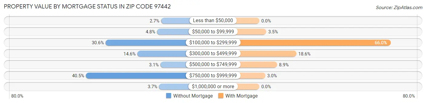 Property Value by Mortgage Status in Zip Code 97442