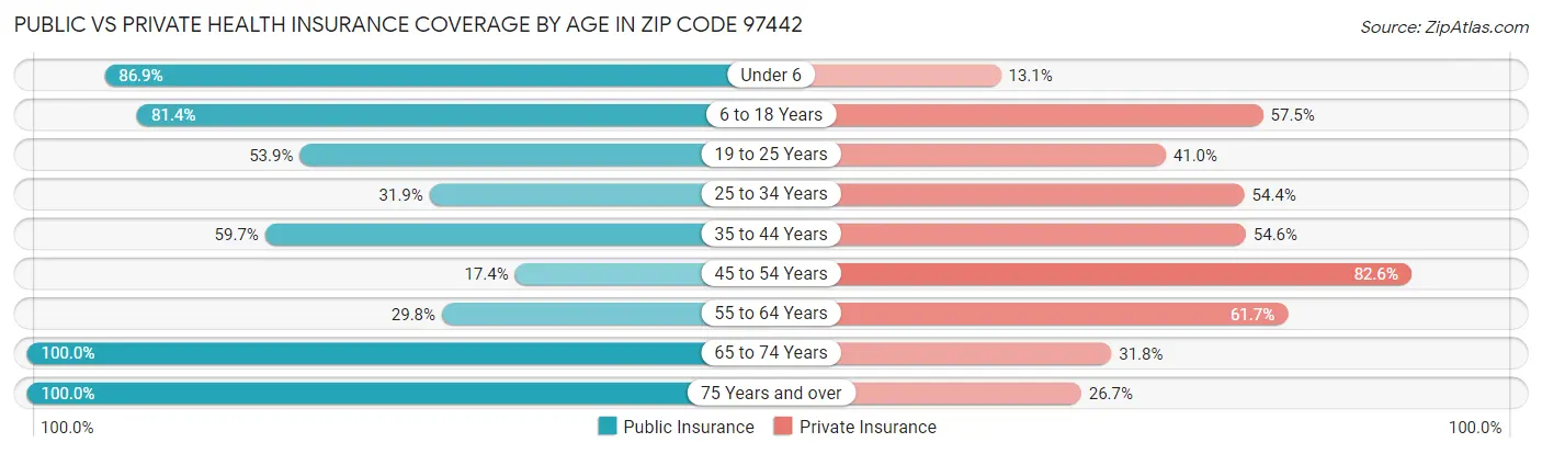 Public vs Private Health Insurance Coverage by Age in Zip Code 97442