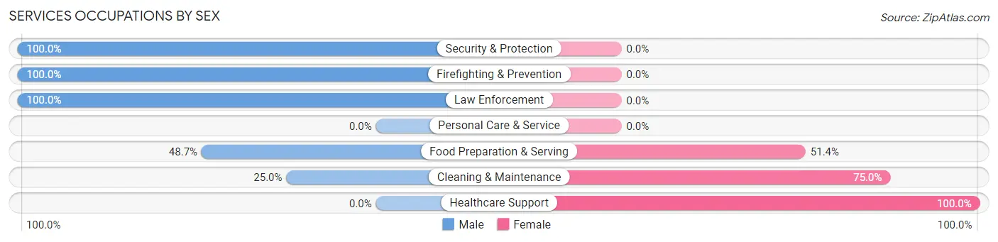 Services Occupations by Sex in Zip Code 97442