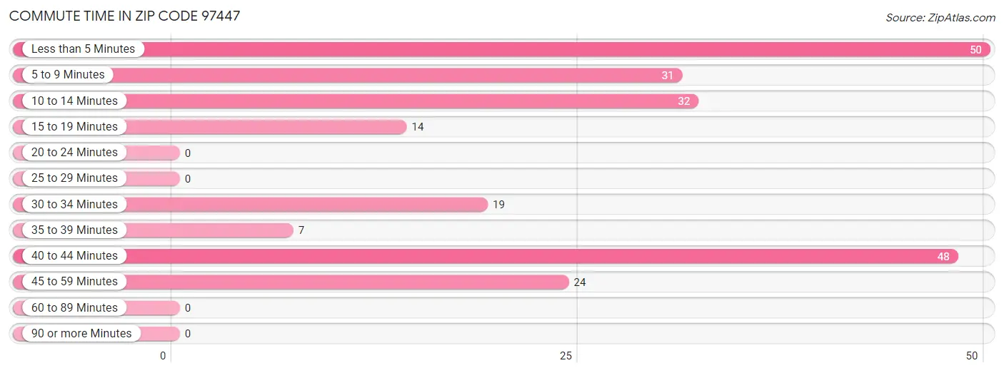 Commute Time in Zip Code 97447