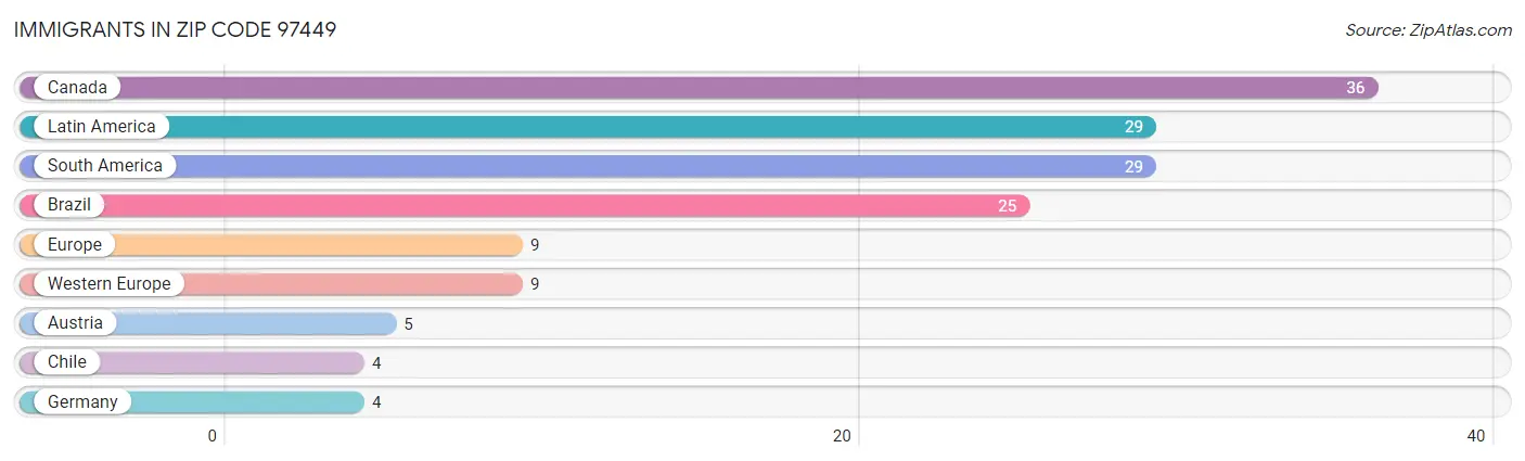 Immigrants in Zip Code 97449