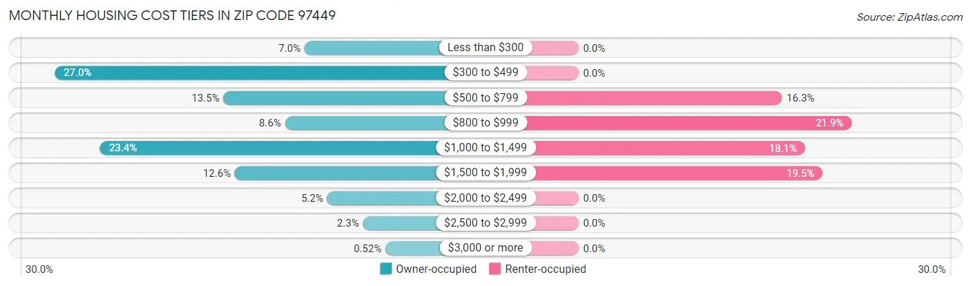 Monthly Housing Cost Tiers in Zip Code 97449