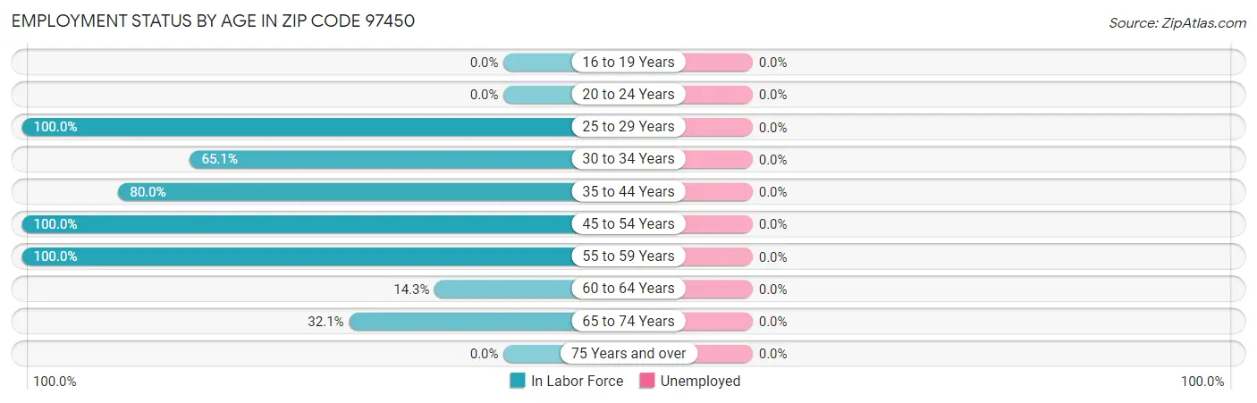 Employment Status by Age in Zip Code 97450