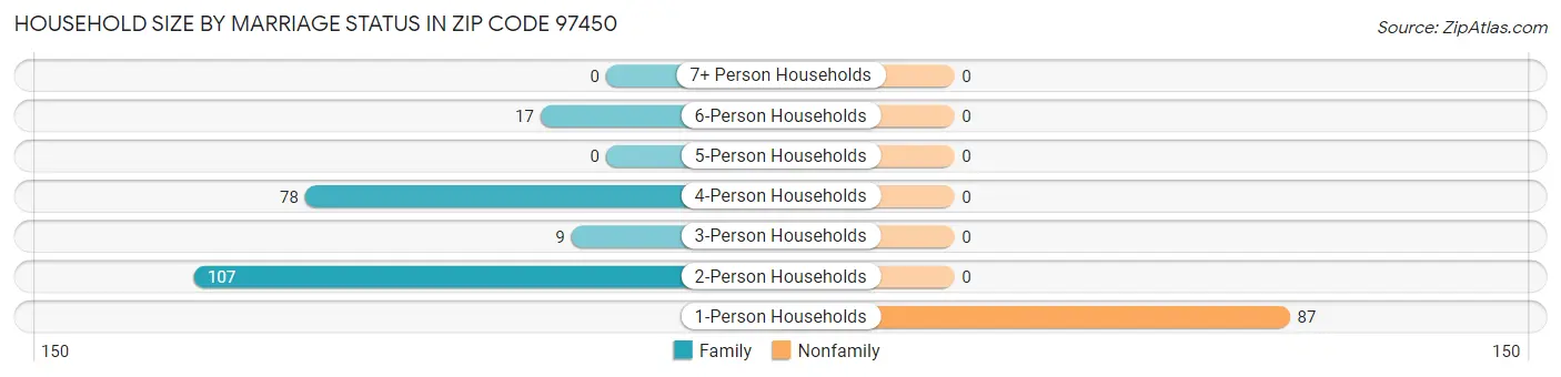 Household Size by Marriage Status in Zip Code 97450