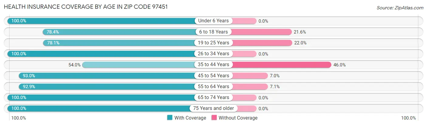 Health Insurance Coverage by Age in Zip Code 97451