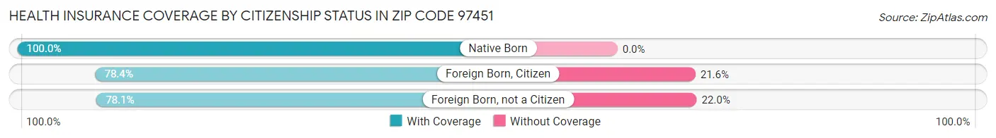 Health Insurance Coverage by Citizenship Status in Zip Code 97451