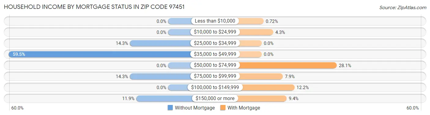 Household Income by Mortgage Status in Zip Code 97451