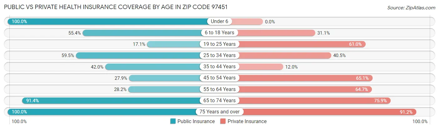 Public vs Private Health Insurance Coverage by Age in Zip Code 97451