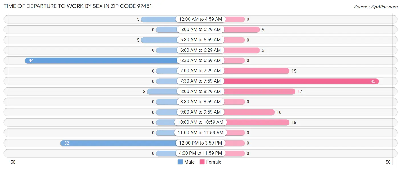 Time of Departure to Work by Sex in Zip Code 97451