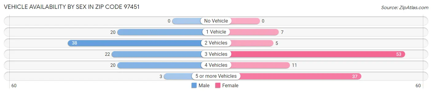 Vehicle Availability by Sex in Zip Code 97451