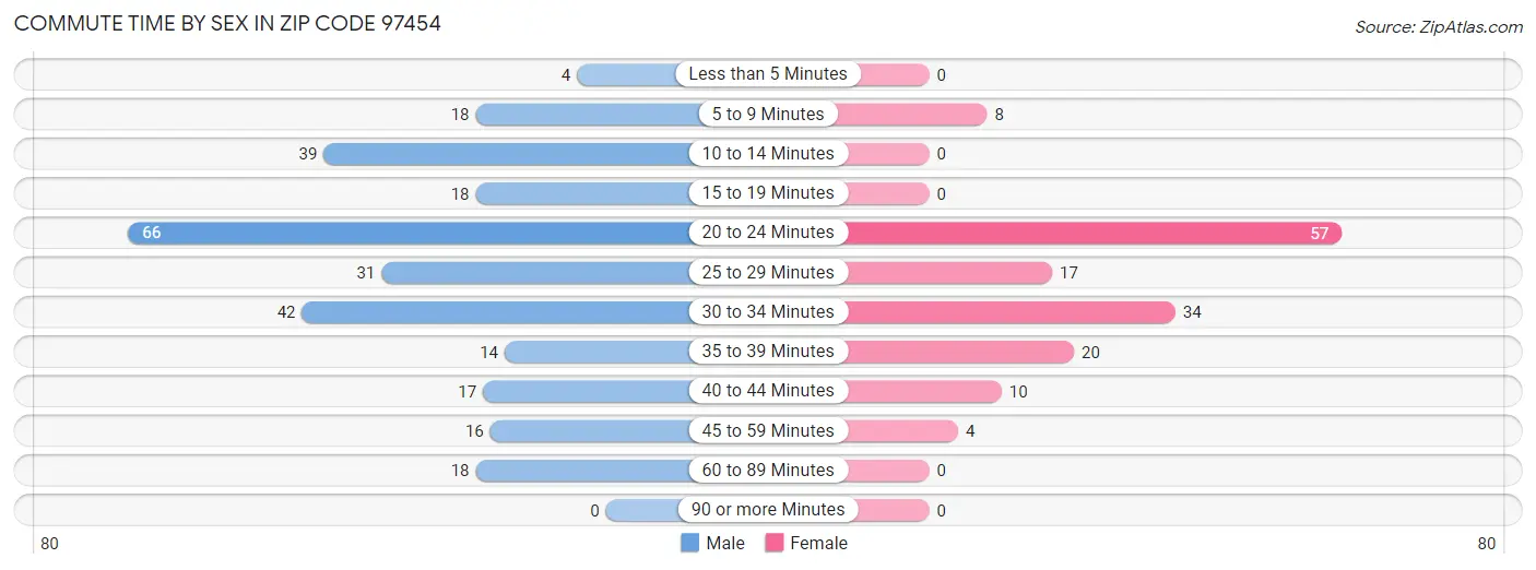 Commute Time by Sex in Zip Code 97454